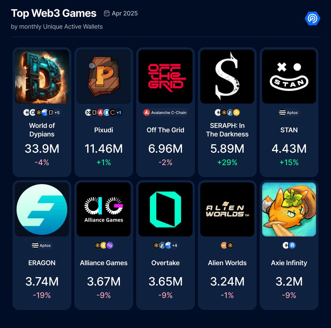 4月份链游报告:日活数降至年度低点,融资额环比下降69%