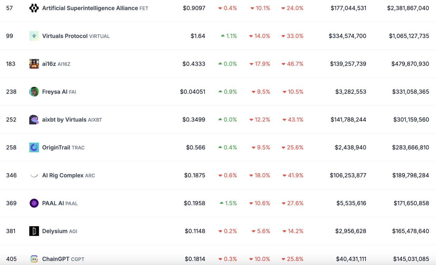 Top Crypto AI Agents Coins and their Price Change.
