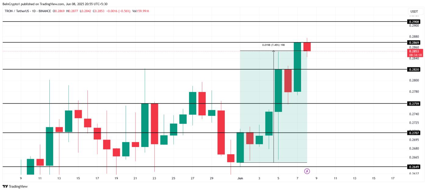 Tron Price Analysis.