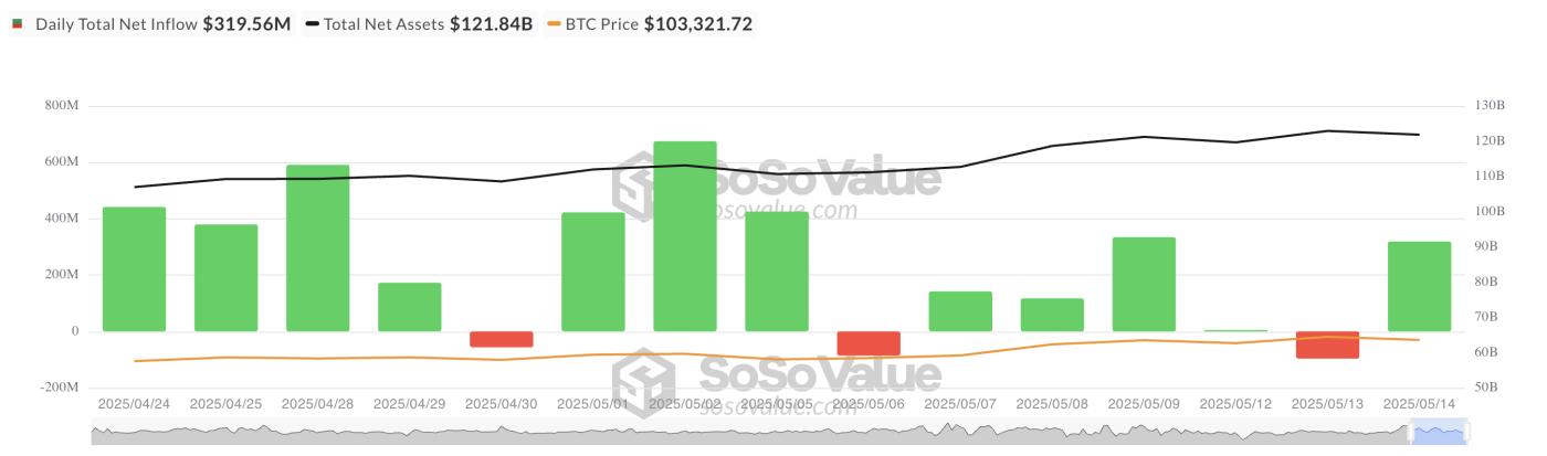 Total Net Inflow into Bitcoin Spot ETF.