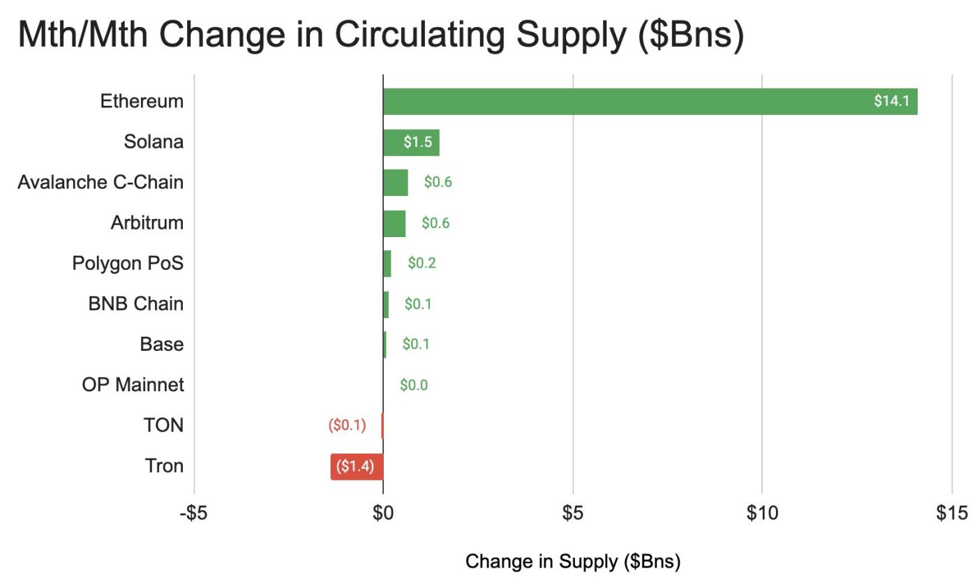 The chart shows change in stablecoin supply on top chains in August. (Artemis)
