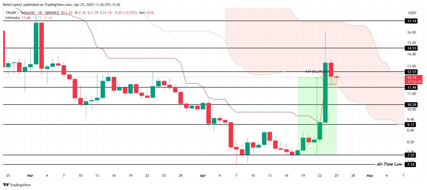 TRUMP Price Analysis.