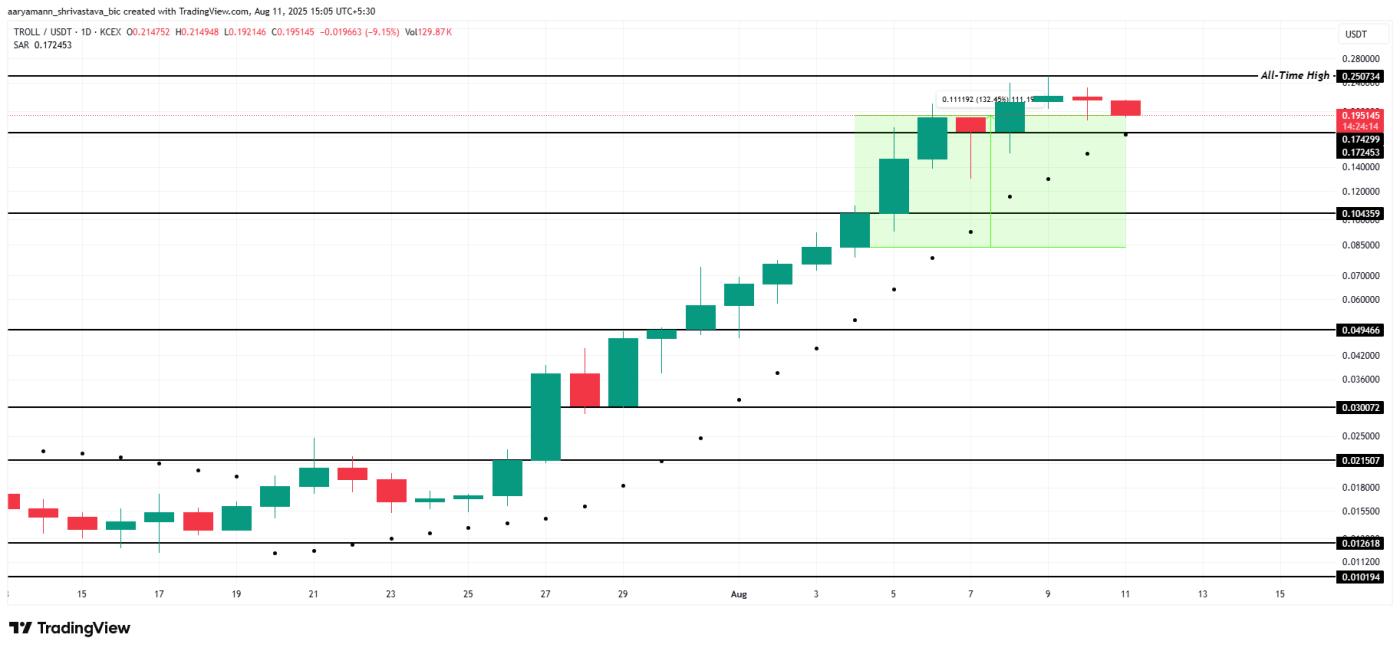 TROLL 가격 분석.