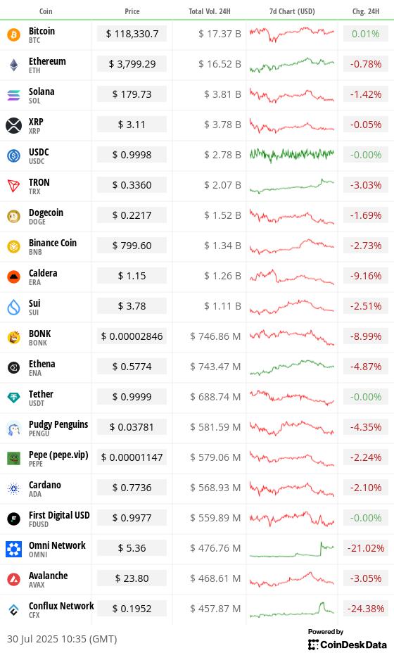 Top 20 digital assets’ prices and volumes Top 20 digital assets’ prices and volumes
