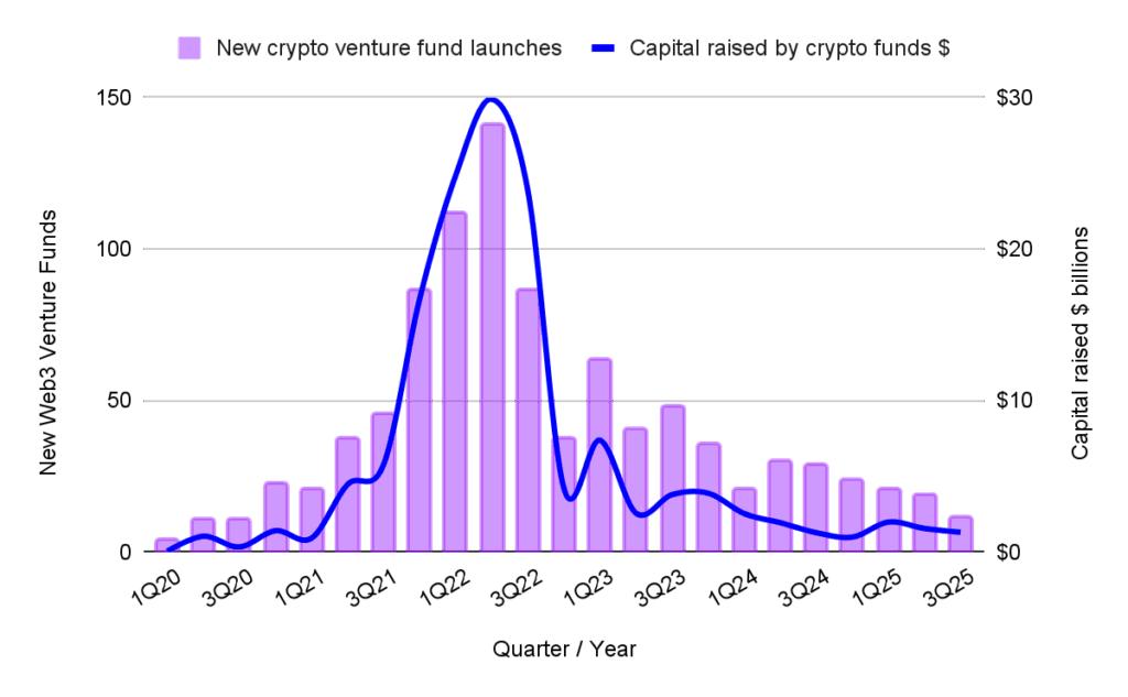 Graphic showing Number of Web3 venture capital funds launched and capital raised, 1Q20 – 3Q25