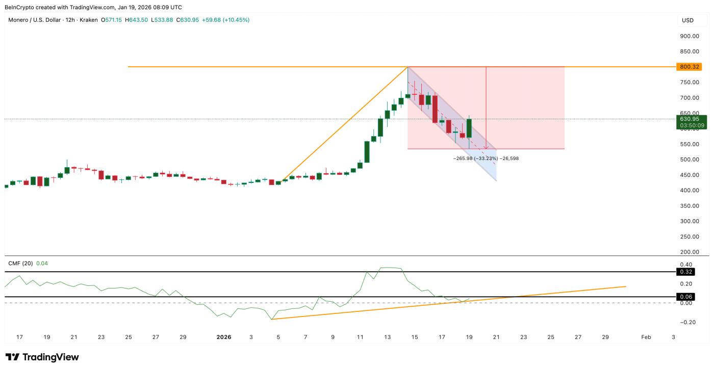 Breakout Happens But Weak