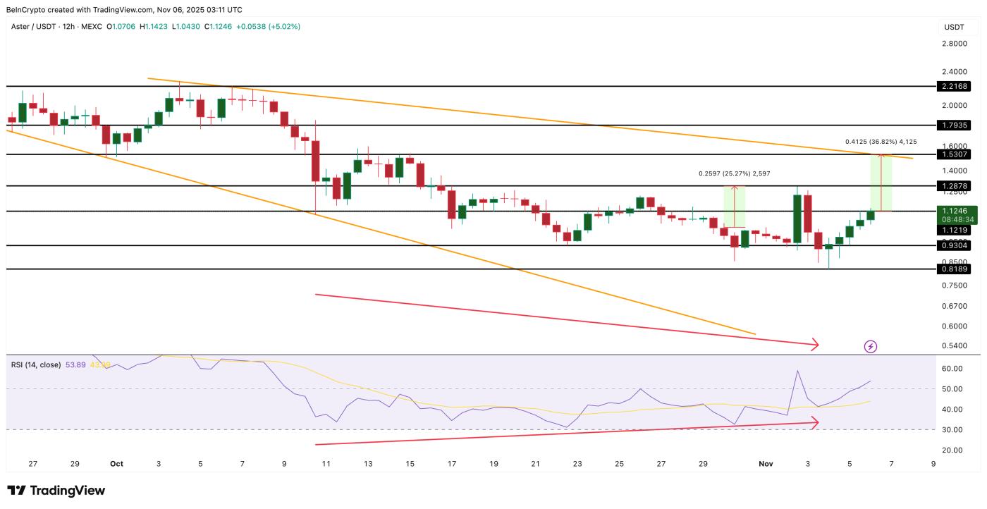 ASTER Price Analysis