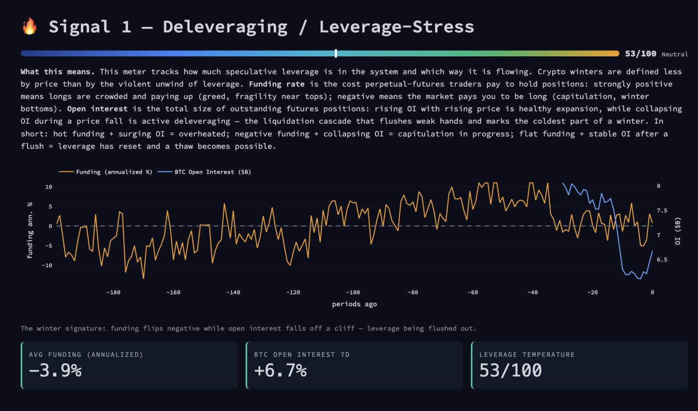 Signal 1, Deleveraging and Leverage-Stress