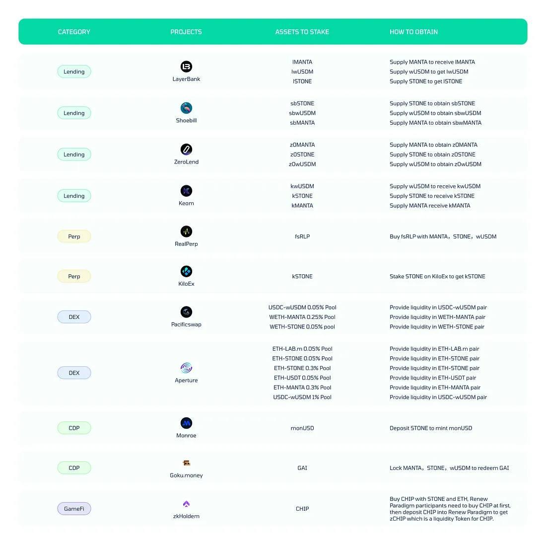 Manta Network推出Renew Paradigm，11個生態項目至少拿出代幣總量3%空投用戶