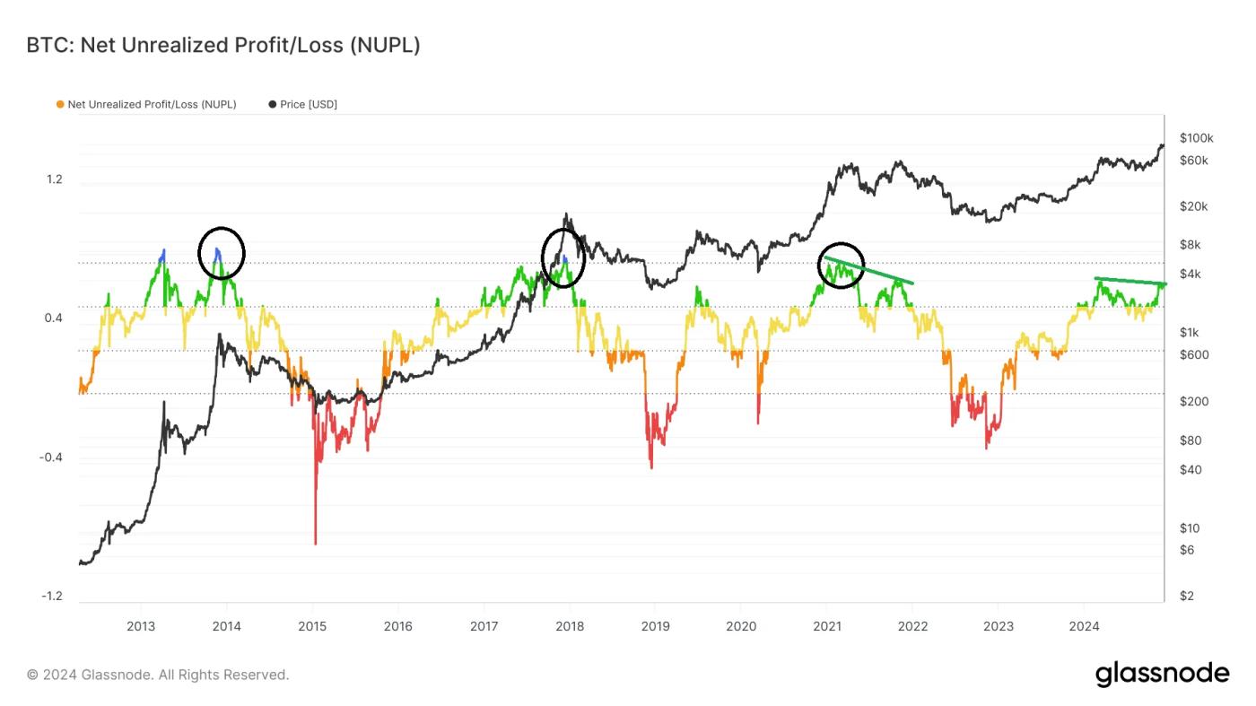 On-chain indicator Net Unrealized Profit/Loss (NUPL)