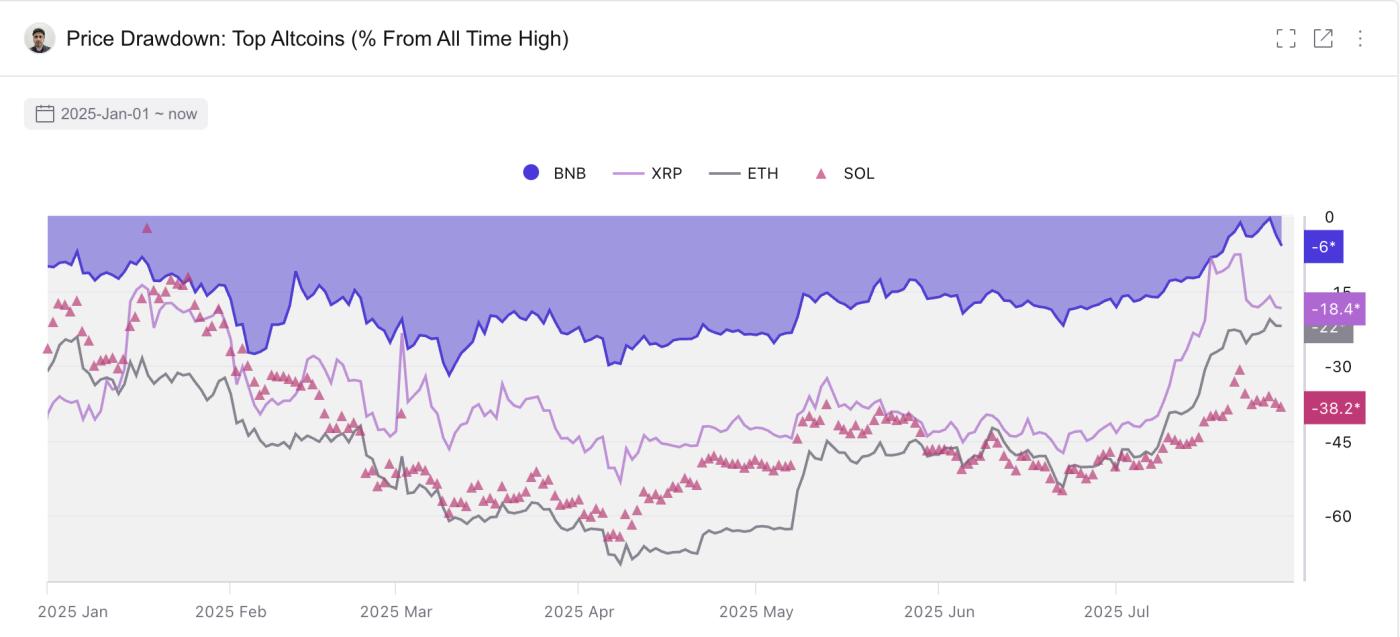BNB price and drawdown