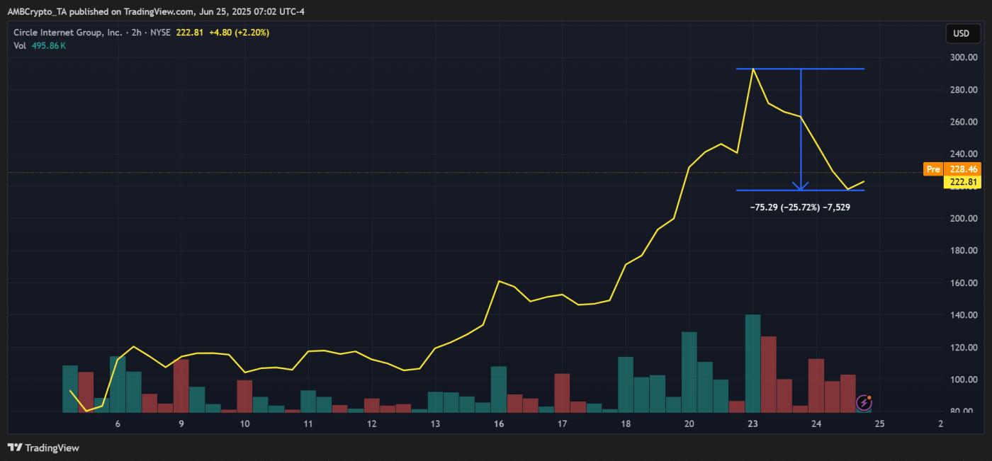 Đà tăng 620% của Circle dừng lại khi Phố Wall cảnh báo tranh chấp stablecoin - Tin Tức Bitcoin - Cập Nhật Tin Tức Coin Mới Nhất 24/7 2025 Circle