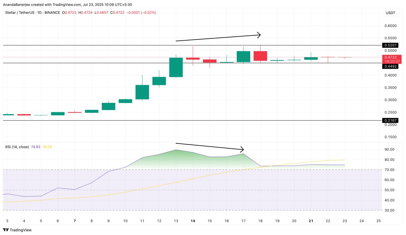 Stellar price and RSI divergence