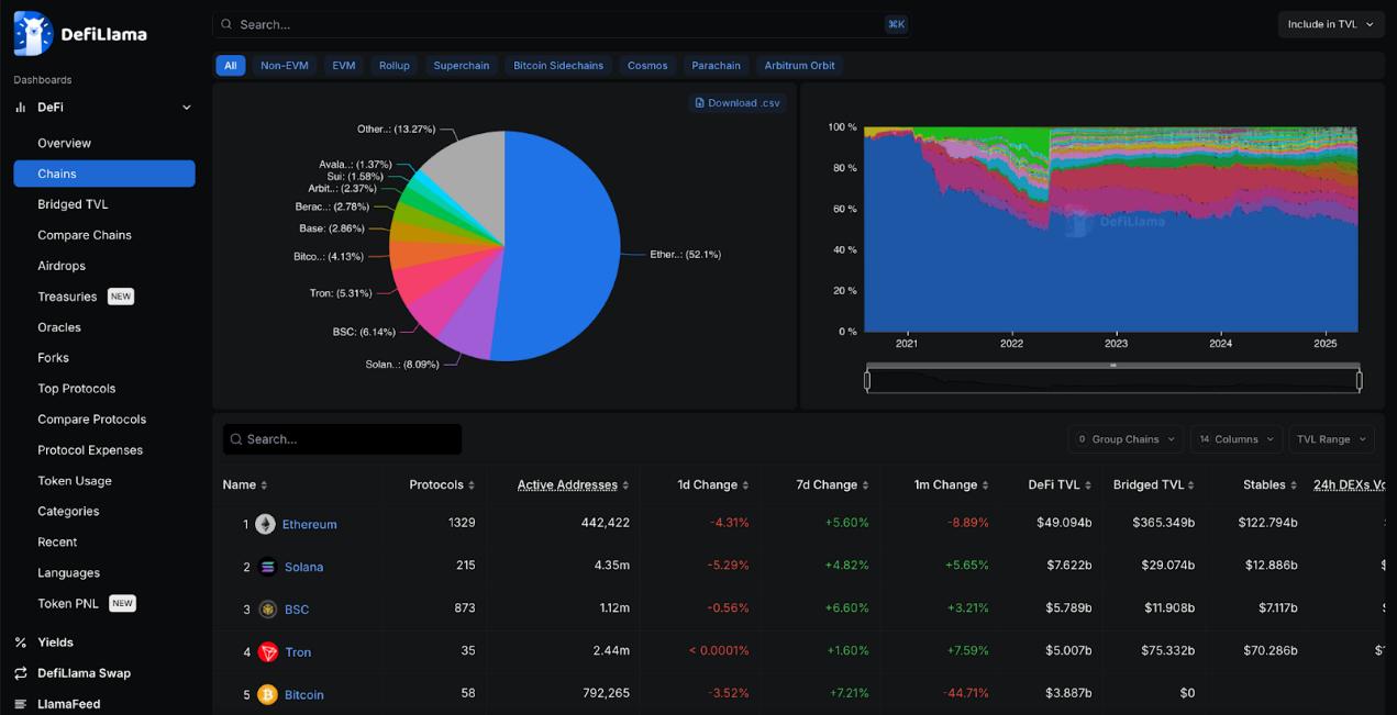 A panoramic interpretation of the current status of DeFi development: Aave and Lido become the highest TVL protocols, and Solana ranks second among public chains