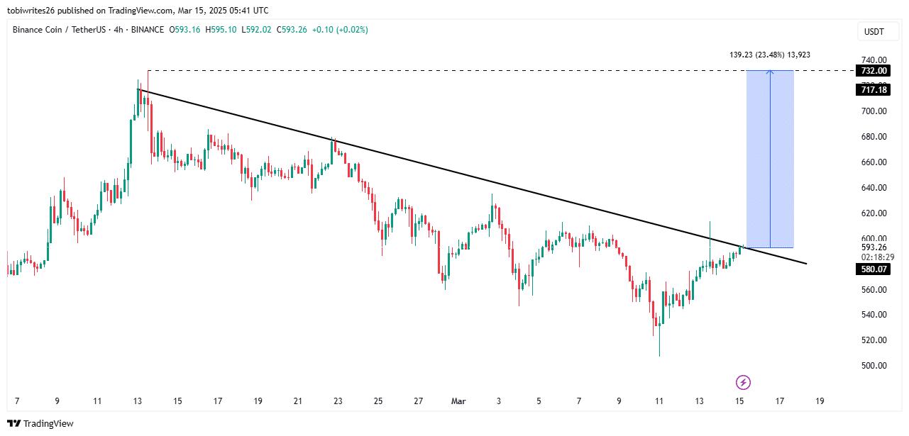 BNB price reaches $730 USD, what factors are involved? - Bitcoin News - Latest Coin News 24/7 2025