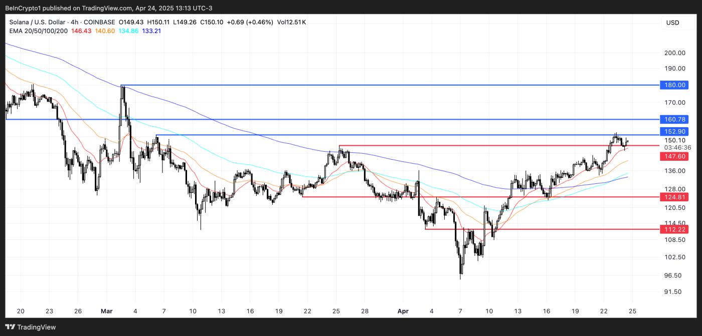 SOL Price Analysis.