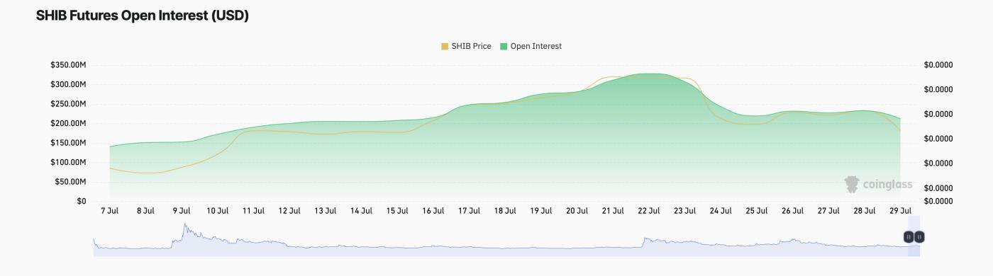 SHIB Futures Open Interest