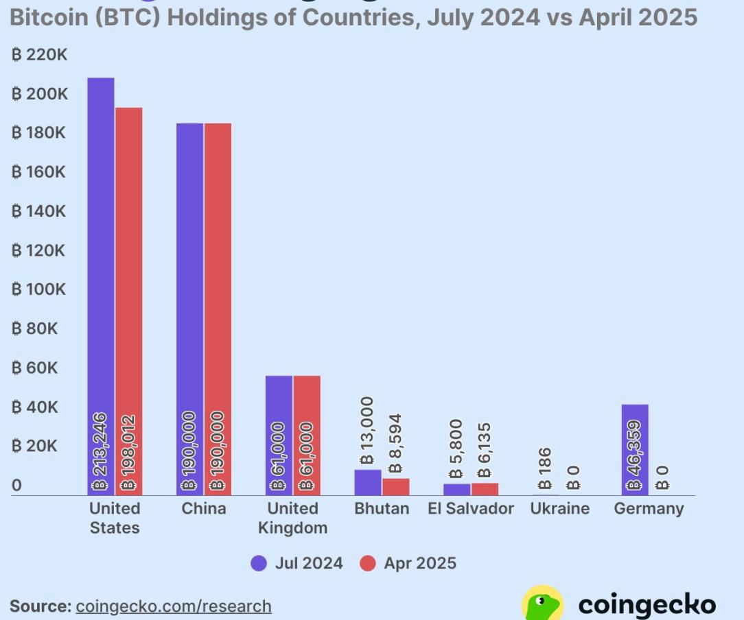 Coingecko:全球政府共持有463,741枚比特币,下降至约2.3%总供应量