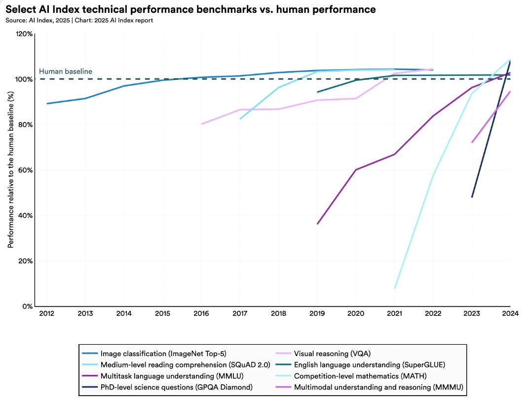 Stanford HAI AI Index Report 2025 Highlights