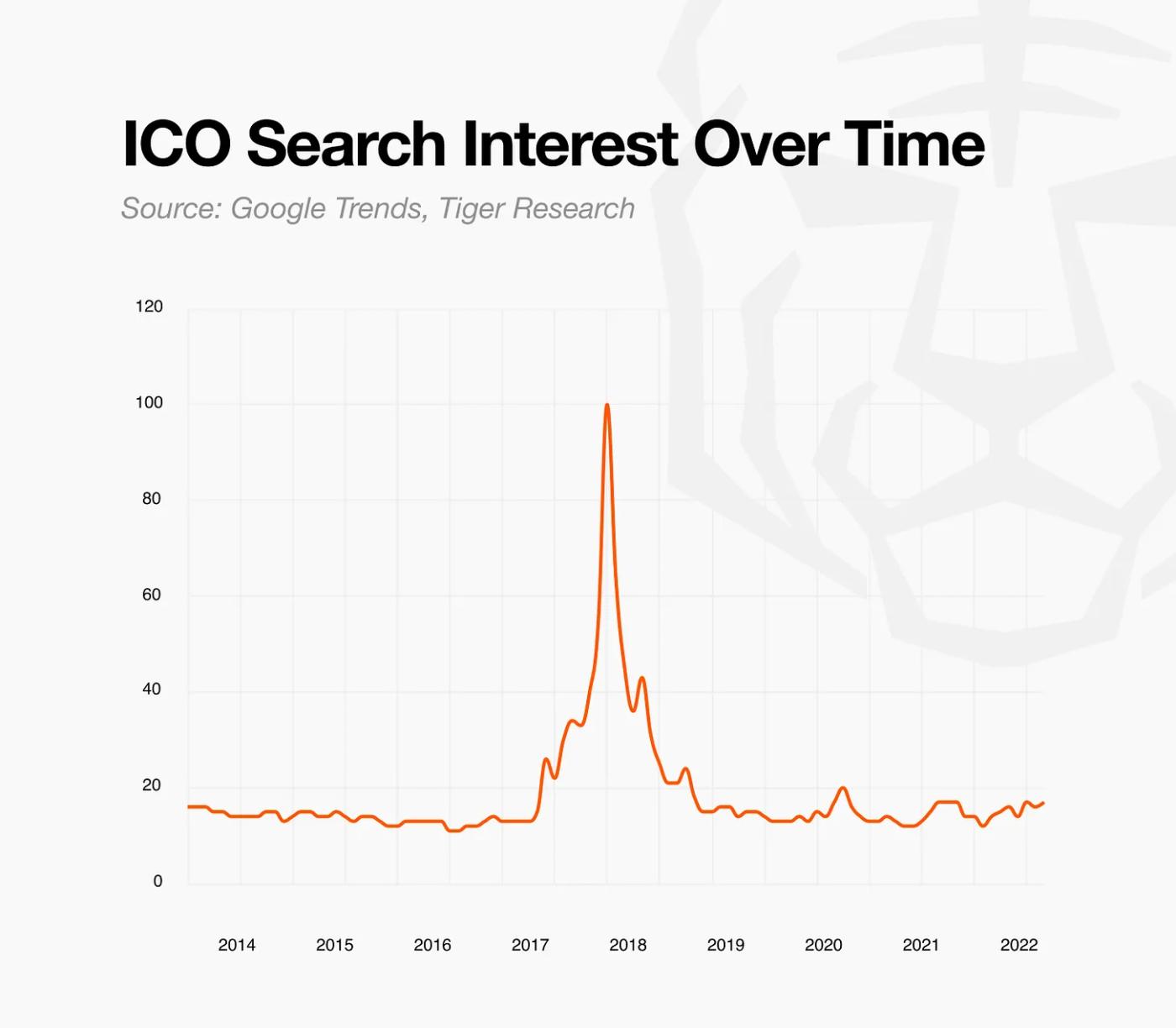 Tiger Research: ICOs are back again. Can the next generation of the four  major issuance platforms succeed?