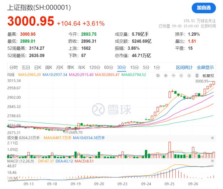 A股史诗级大暴涨,收复3000点,对加密市场有何影响?