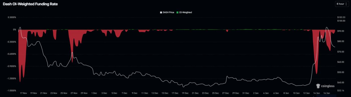 DASH 자금 조달 비율.