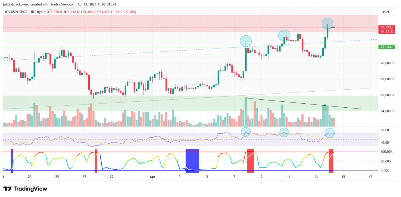 BTC/USDT 4 小時圖表