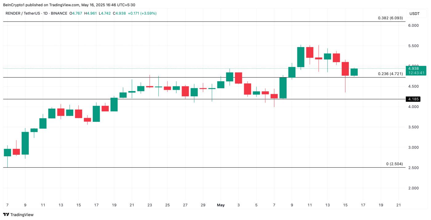Phân tích giá RENDER.