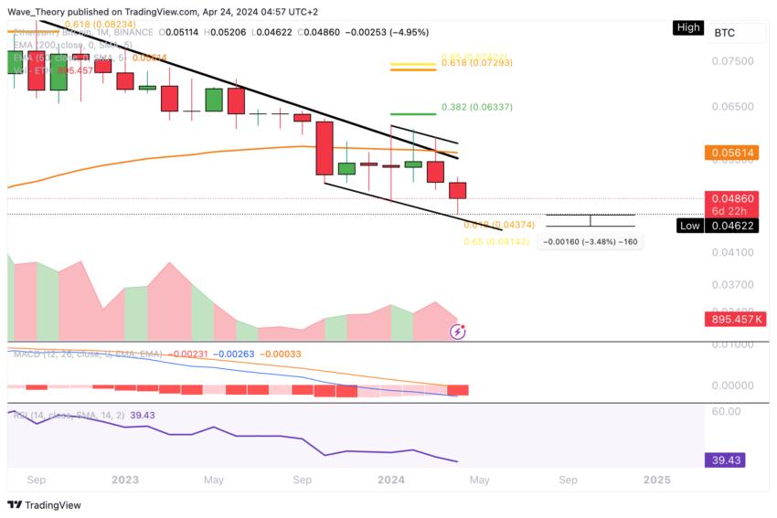 以太坊（ETH/BTC）價格圖表。