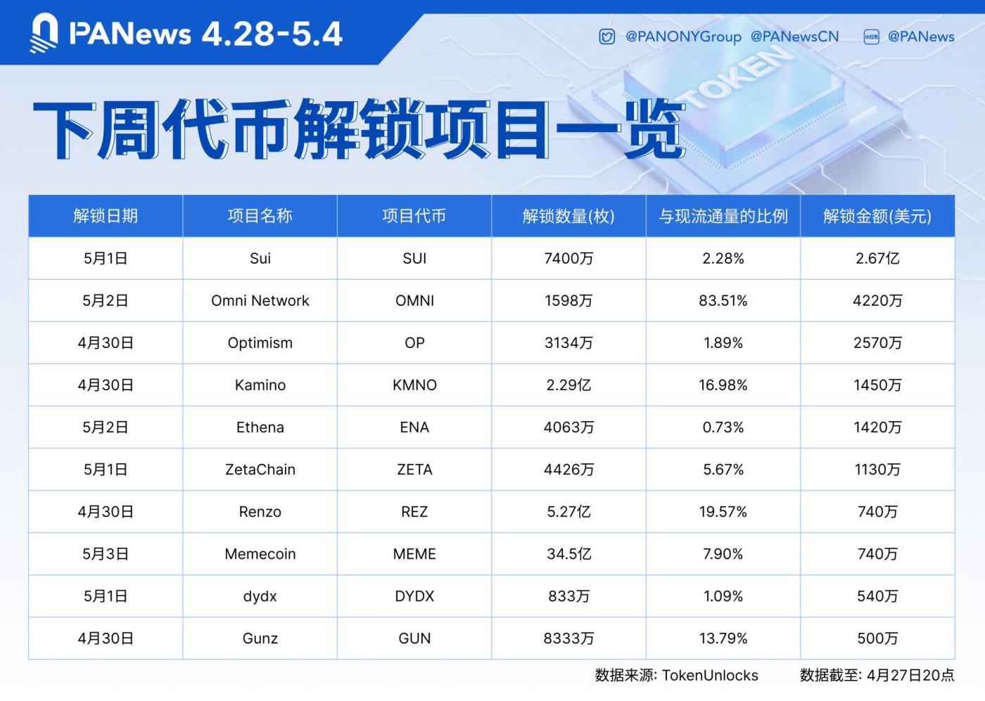 数据：SUI、OMNI、OP等代币将于下周迎来大额解锁，其中SUI解锁价值约2.67亿美元