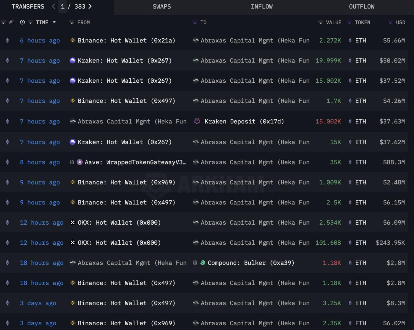 Abraxas Capital Buying Ethereum