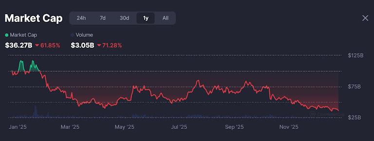 Retail interest in crypto dropped sharply into December, confirming exhaustion after mid-year hype rather than a rotation into new speculative narratives.