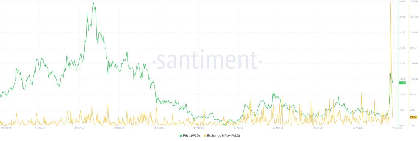 WLD价格及汇率流入。资料来源：Santiment。