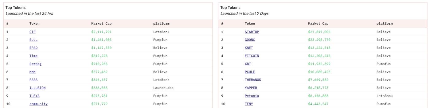 Top Token Trong 24 Giờ Qua và 7 Ngày Qua.