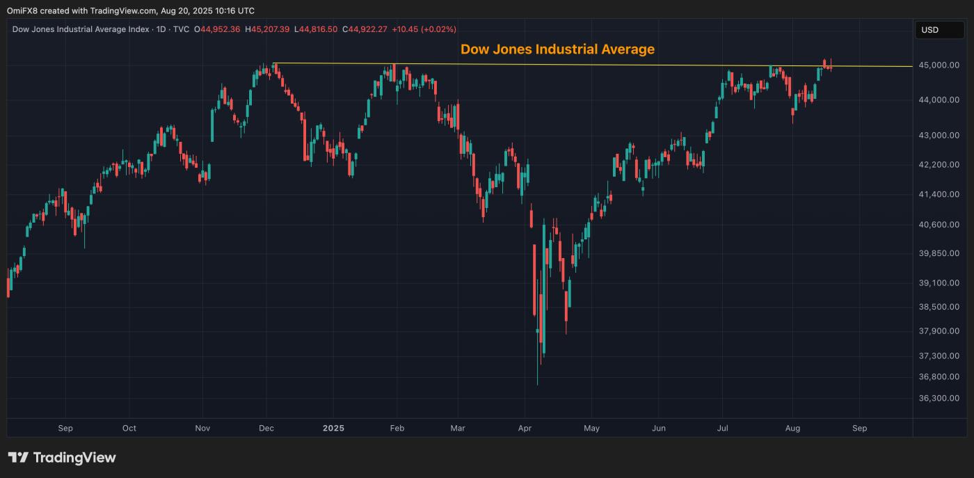 Dow Jones Industrial Average. (TradingView)