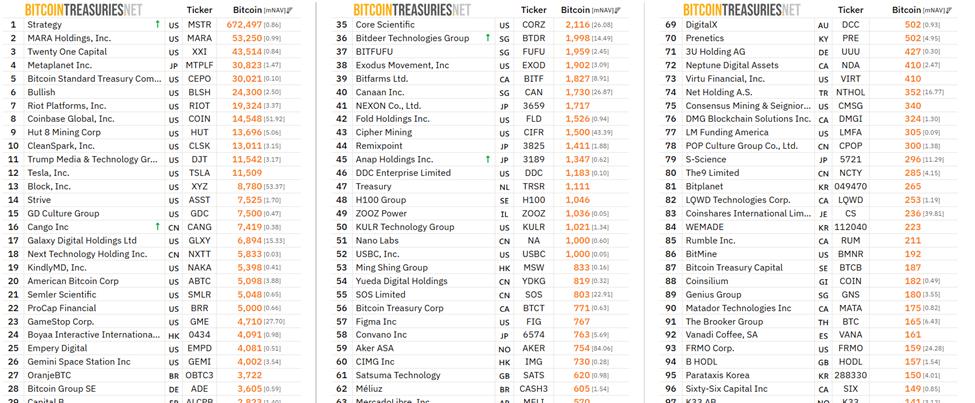 Some of the top public BTC treasury companies