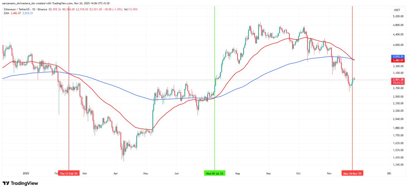 ETH 데스 크로스