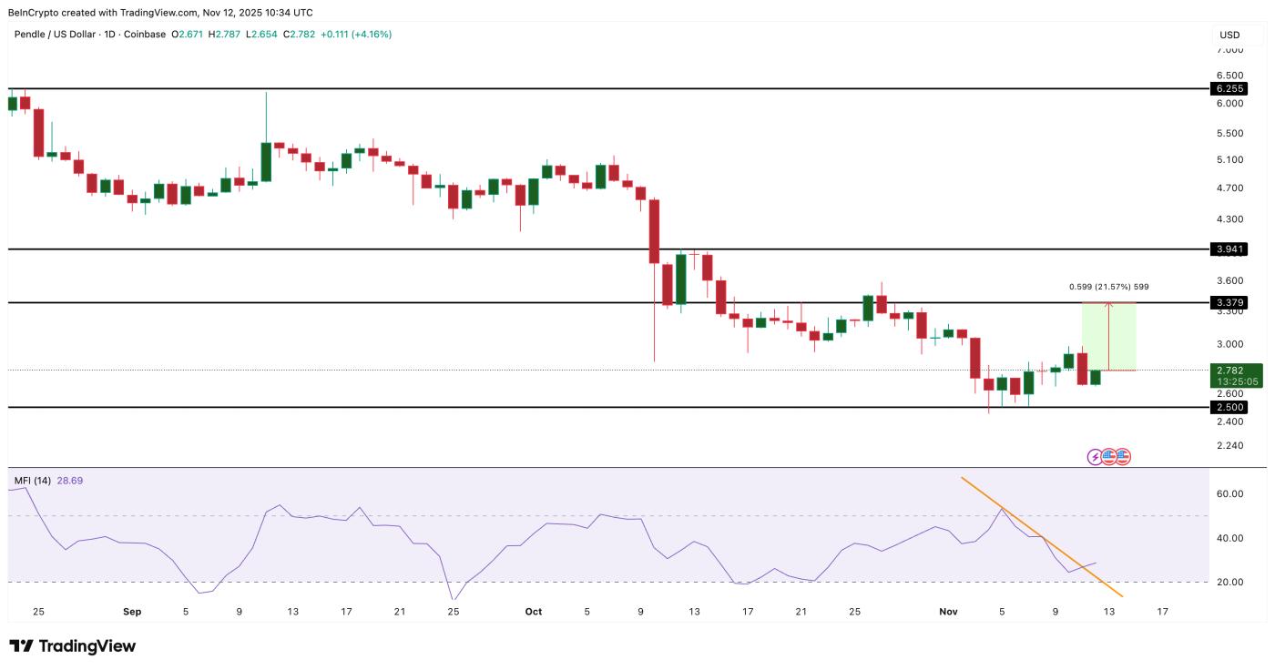PENDLE Price Analysis