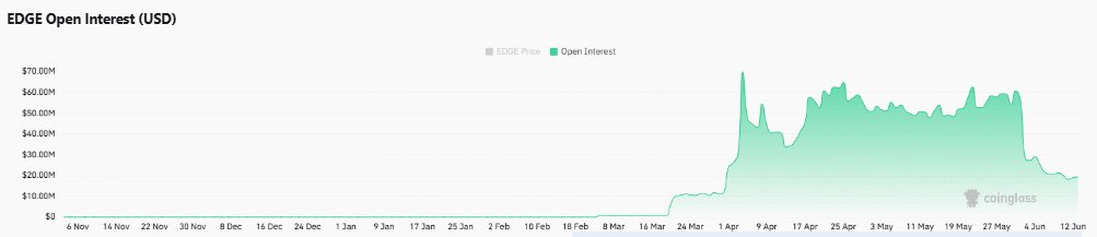 EDGE tăng vọt 20% khi OI tăng, giá hướng 0,50 USD - Tin Tức Bitcoin - Cập Nhật Tin Tức Coin Mới Nhất 24/7 2026