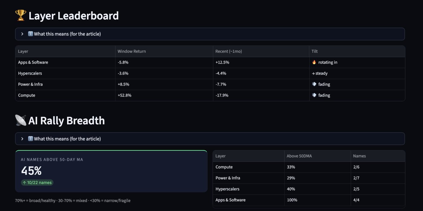 AI Layer Rotation Leaderboard