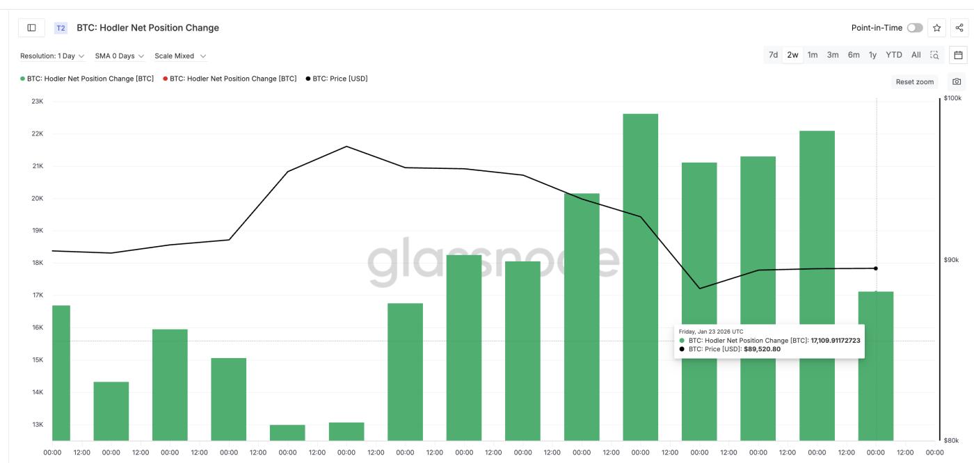 HODLer들이 구매하고 있습니다