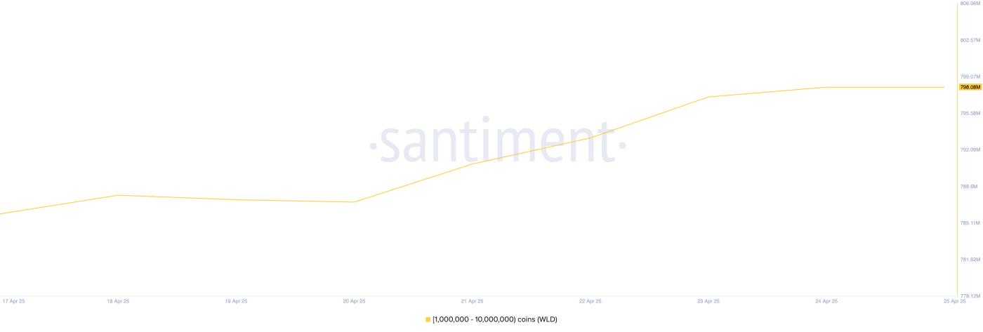 WLD Supply Distribution