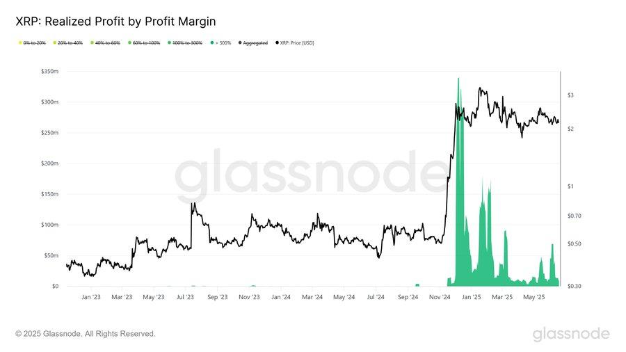 XRP Realized Profit.