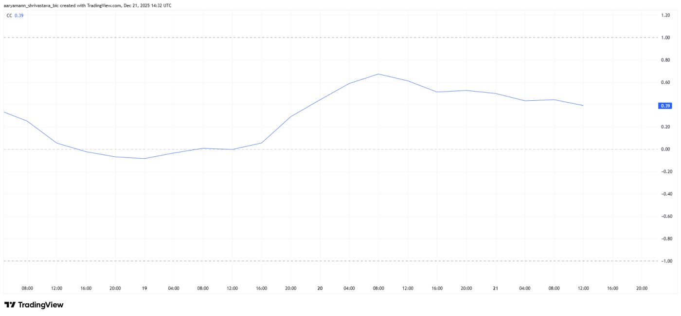 NIGHT Correlation To Bitcoin