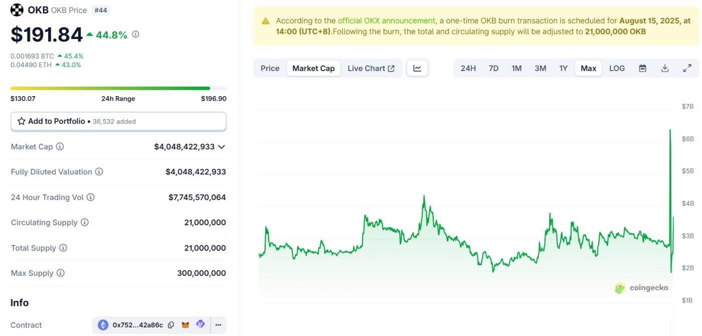 OKB Market Capitalization. Source: CoinGecko.