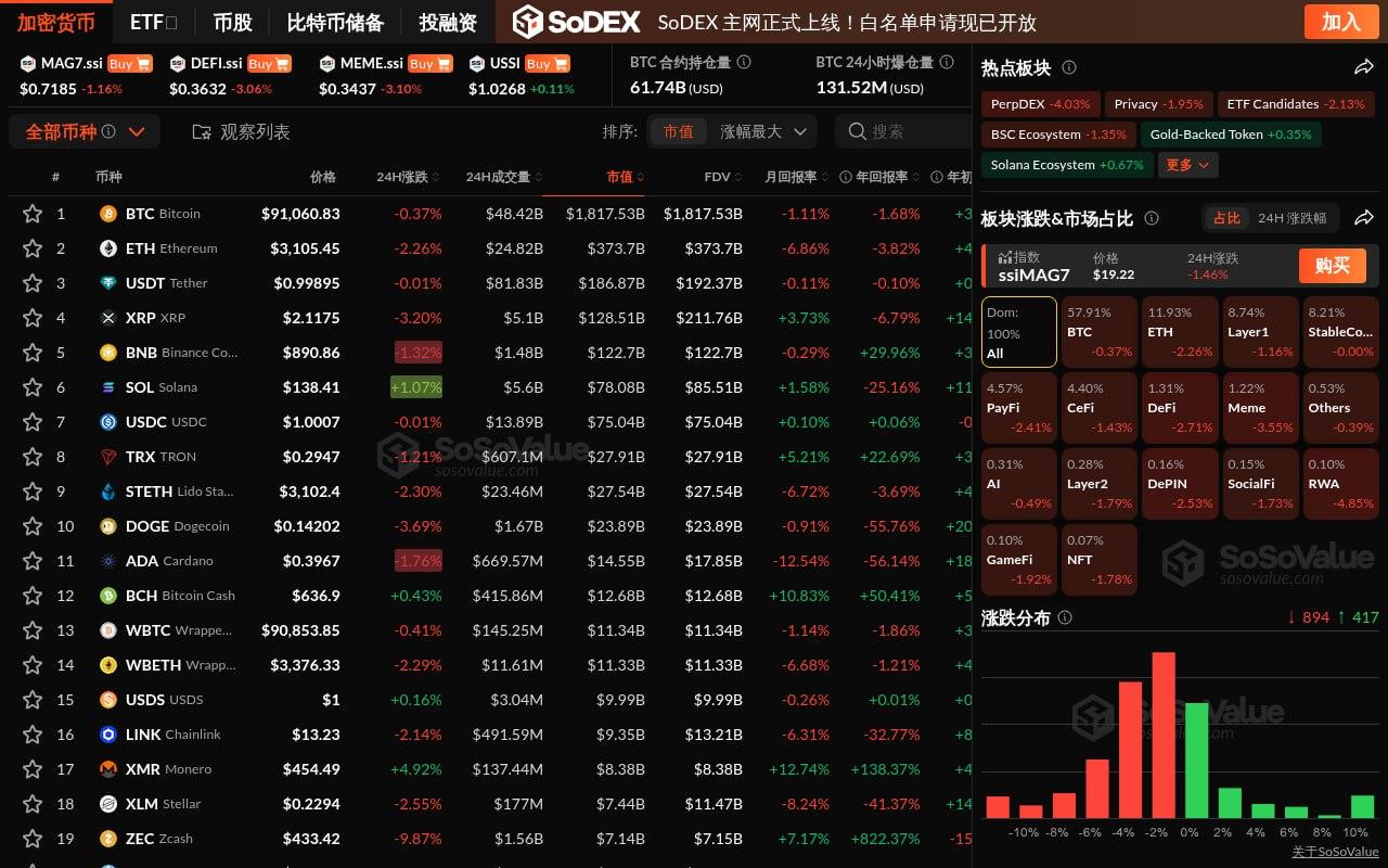 시장 업데이트(1월 9일): 암호화폐 부문은 전반적으로 하락했으며, 위험가중자산(RWA)이 거의 5% 하락하며 하락세를 주도했고,  비트코인(BTC)은 91,000달러까지 떨어졌습니다.