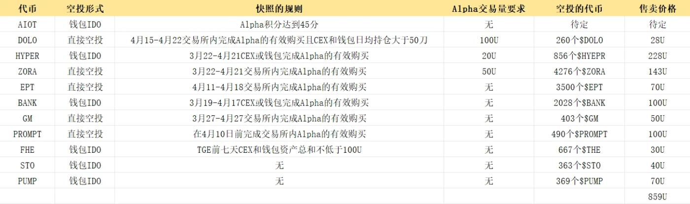 Spring of Airdrop Farmers: How to Play Binance Alpha Points Activity?
