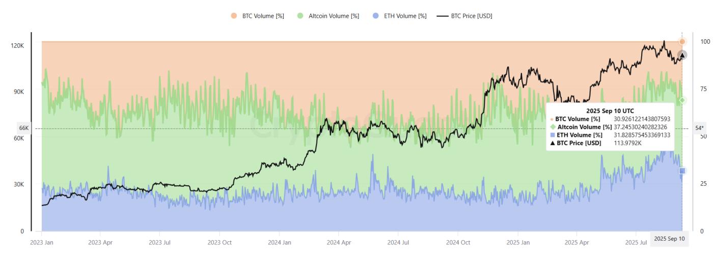 BTC, ETH and Altcoin trading volume ratio. Source: CryptoQuant