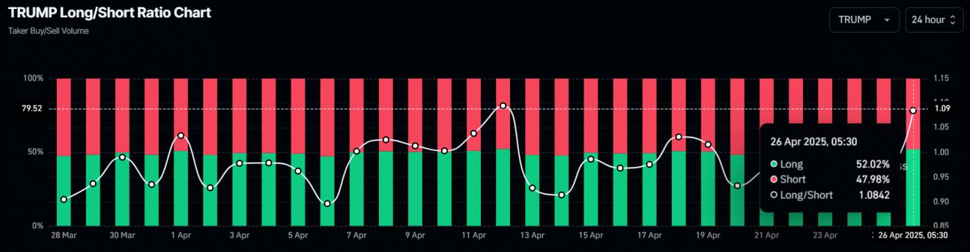 TRUMP Long/Short ratio chart