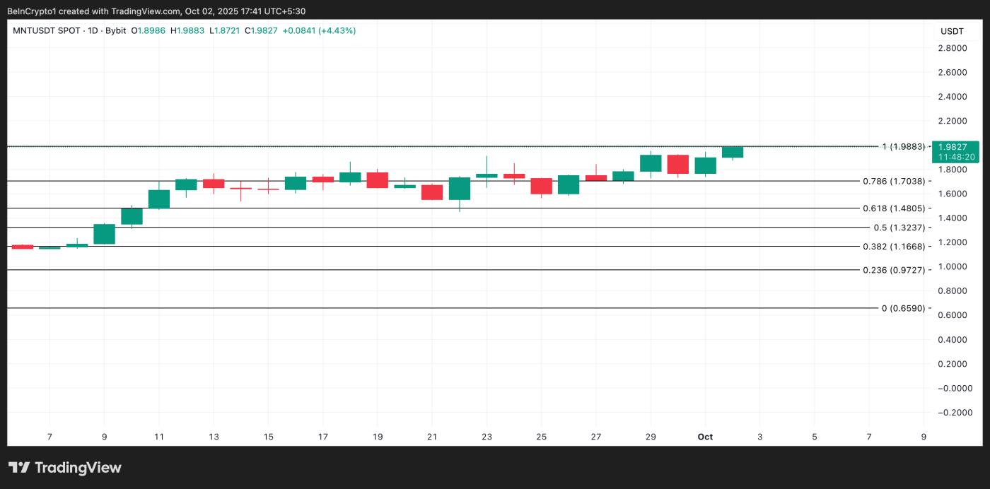 MNT price